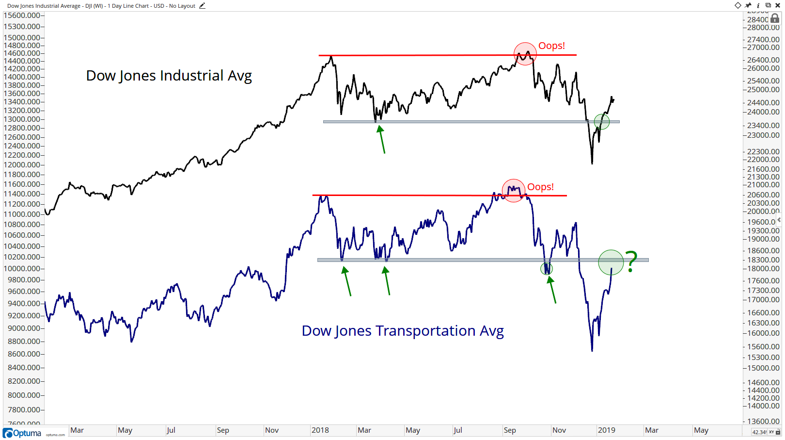 Chart Of The Week: Dow Theory 2019 - All Star Charts -
