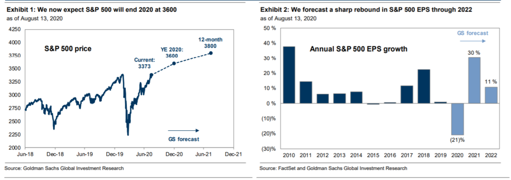 چرا گلدمن ساکس پیش‌بینی خود را برای تارگت S&P500 افزایش داد؟