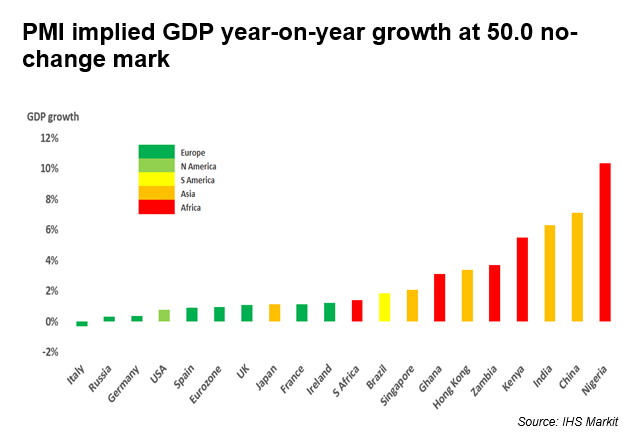 ارتباط بین شاخص PMI و نرخ رشد GDP چیست؟