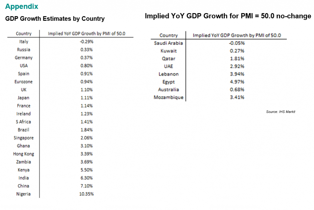 ارتباط بین شاخص PMI و نرخ رشد GDP چیست؟