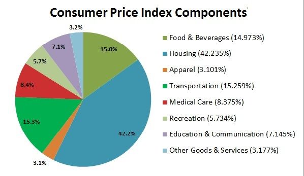 محاسبه شاخص CPI یا شاخص قیمت مصرف کننده