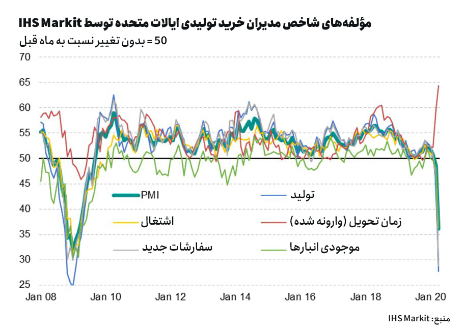 شاخص مدیران خرید PMI