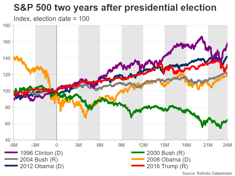 انتخابات 2020 ریاست جمهوری آمریکا؛ سناریوهای محتمل و واکنش بازار سهام
