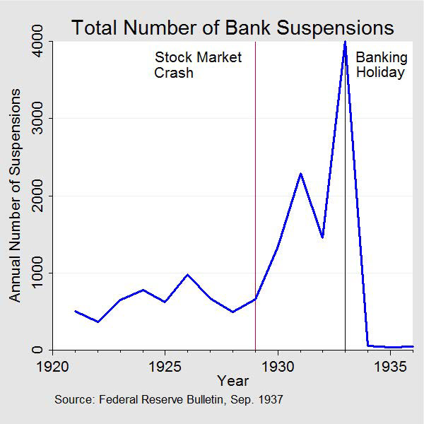 هراس بانکی 1930 تا 1931 آمریکا؛ زنجیره فروپاشی بانک‌ها در پی رکود بزرگ بازار سهام