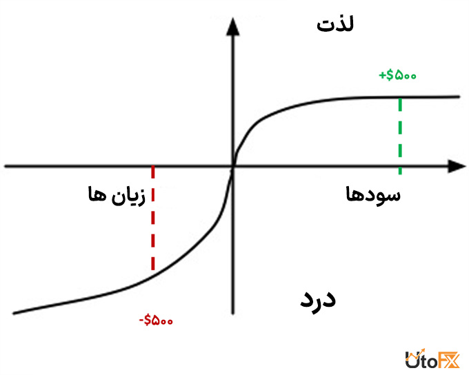 رفتار انسان در مواجهه با سود و زیان راهی برای شناخت تفاوت معامله‌گر موفق و ناموفق