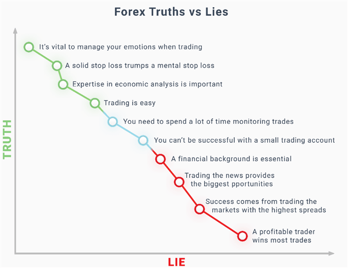 حقیقت یا دروغ فارکس؛ آنچه باید درمورد بازار ارزهای خارجی بدانید