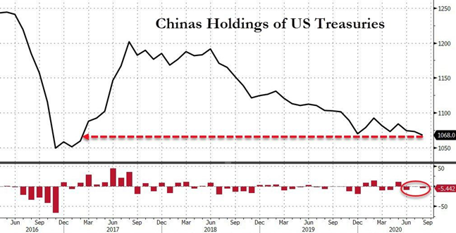تحلیل دلار؛ تصمیم ژئوپلیتیک چین برای جایگزینی دارایی های خود در آمریکا به چه معناست؟