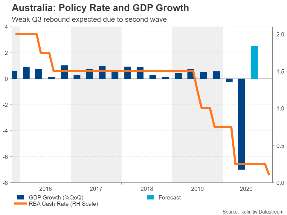 نرخ بهره و نرخ رشد GDP استرالیا