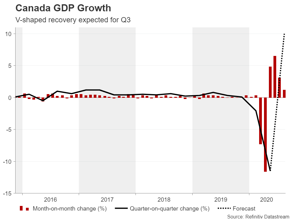 نرخ رشد تولید ناخالص داخلی کانادا