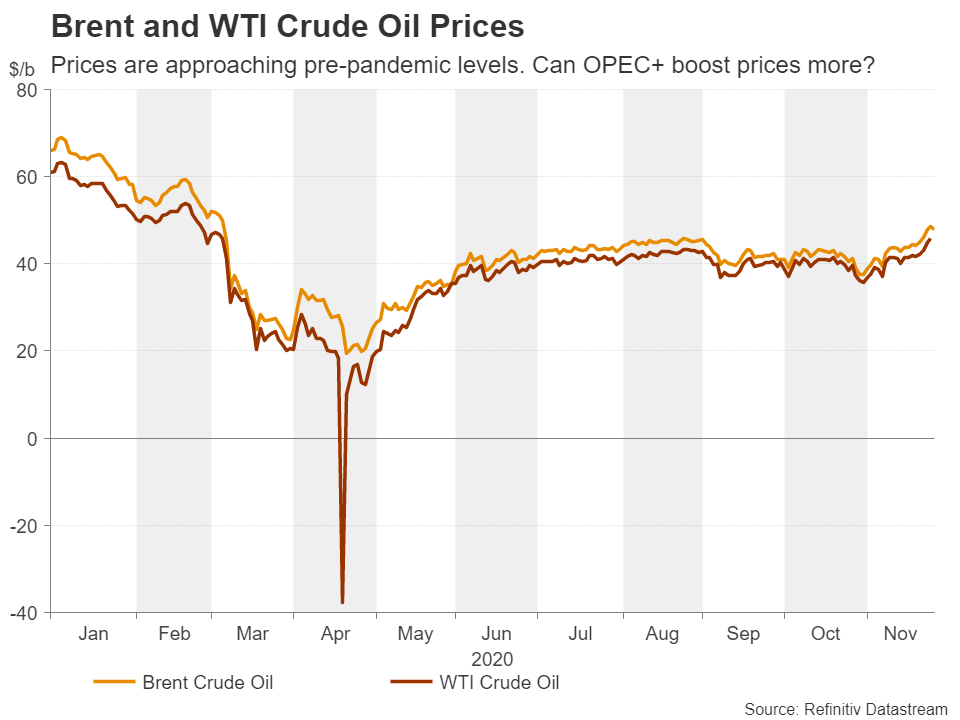 قیمت نفت برنت و WTI