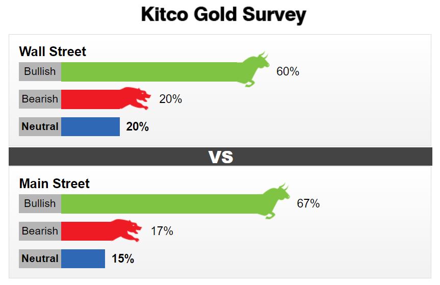 نظرسنجی هفتگی سایت کیتکو: تحلیل طلا در هفته آینده