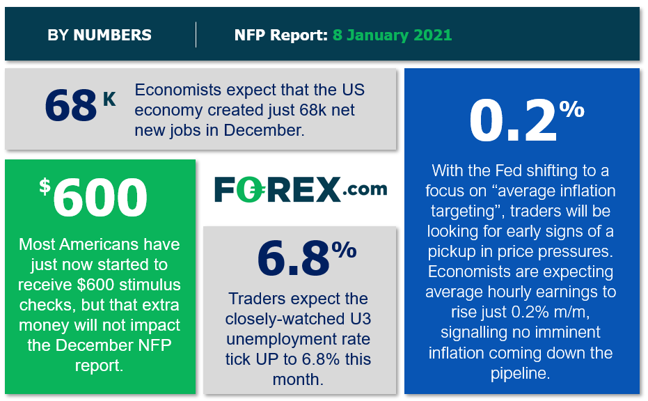 گزارش NFP امروز دلار را به کدام جهت پیش خواهد برد؟