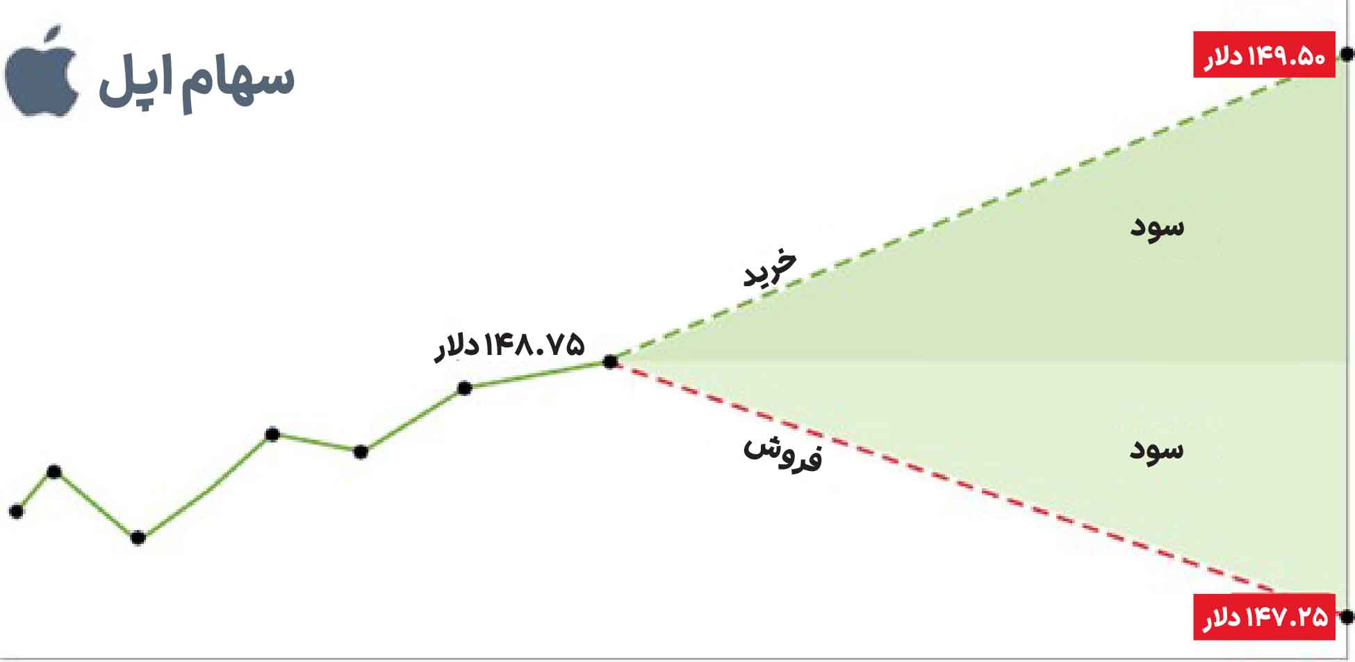 خرید CFD سهام اپل