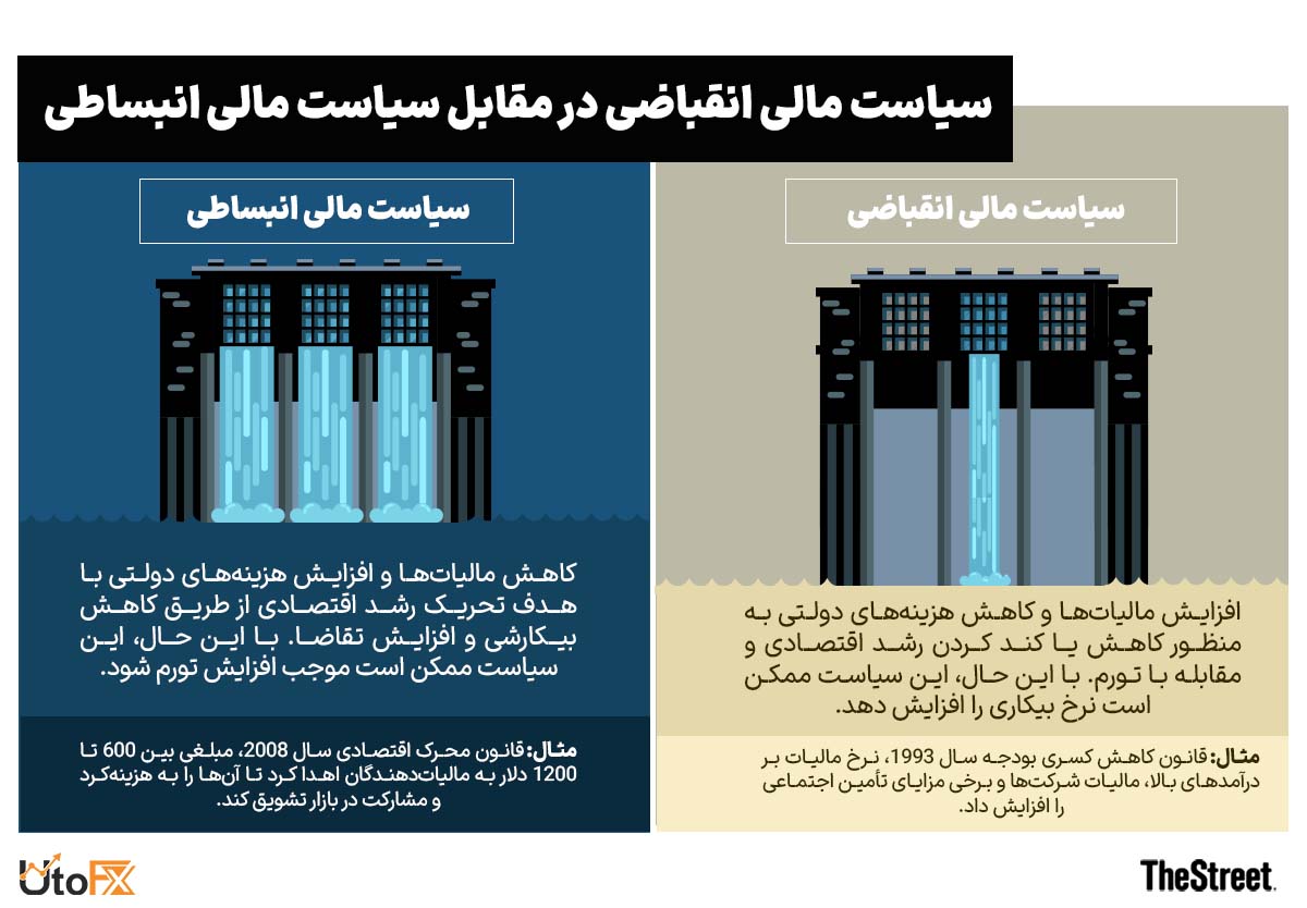 انواع سیاستهای مالی