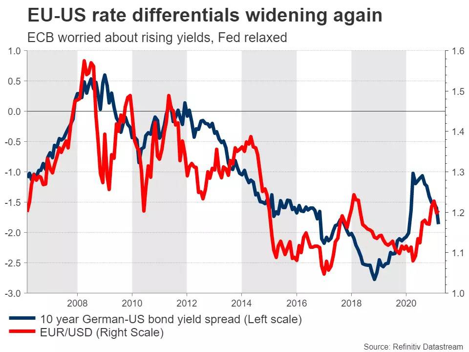 تفاوت بازده اوراق آلمان و آمریکا در مقابل جفت ارز EURUSD