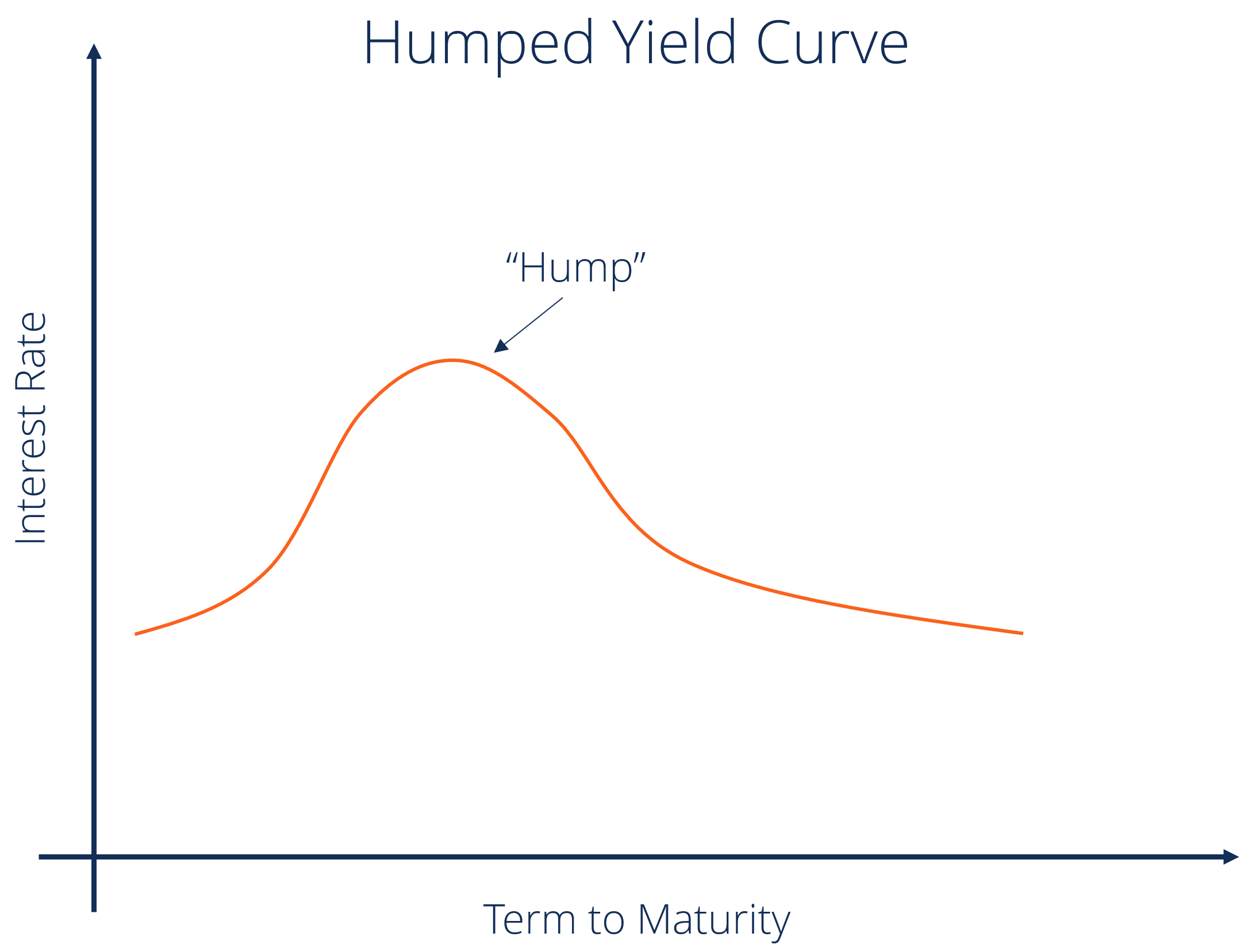Humped Yield Curve