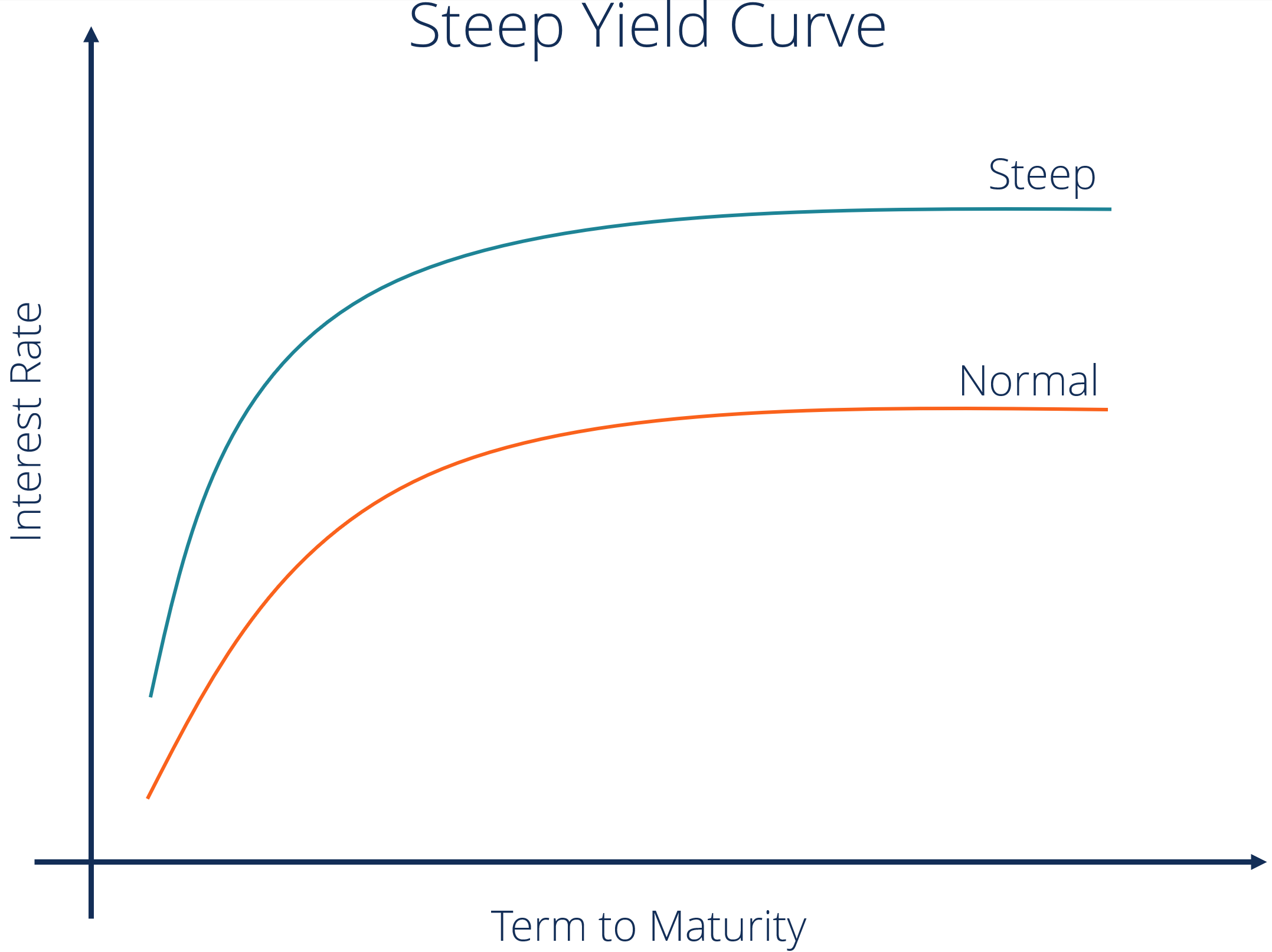 Steep Yield Curve