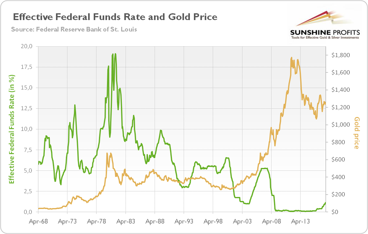 تاثیر افزایش نرخ بهره فدرال رزرو بر روی طلا