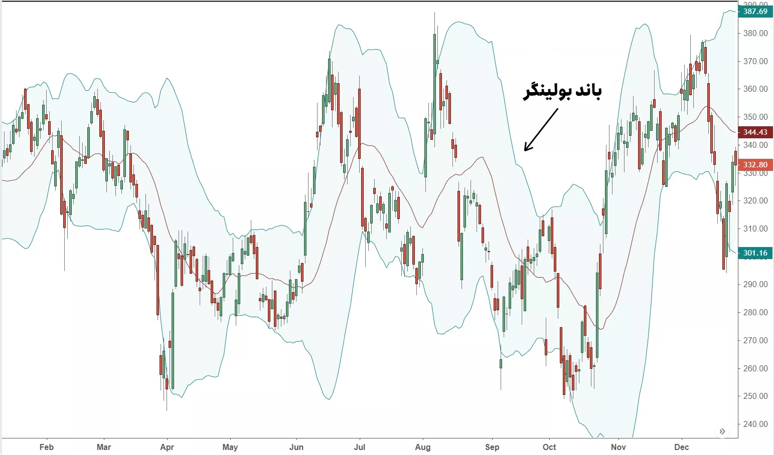 نوارهای بولینگر