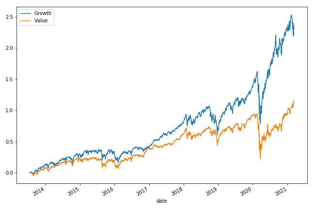 تفاوت میان سهام رشدی (Growth stock) و سهام ارزشی (Value stock) چیست؟
