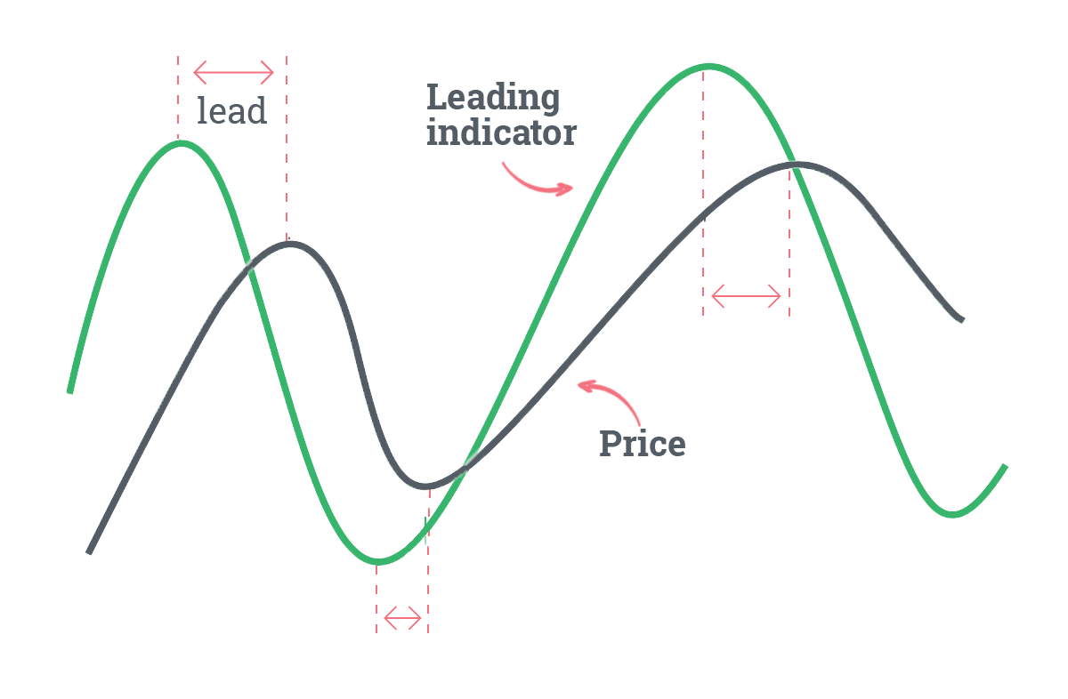 اندیکاتور پیشرو یا Leading indicator چیست؟
