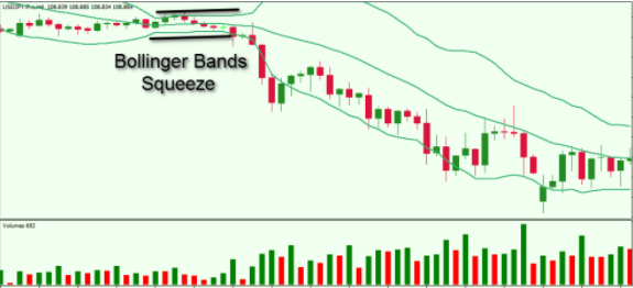 راهنمای کامل باندهای بولینگر (Bollinger Bands) + 6 استراتژی معاملاتی