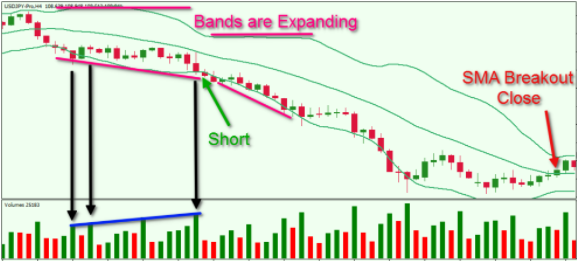 راهنمای کامل باندهای بولینگر (Bollinger Bands) + 6 استراتژی معاملاتی