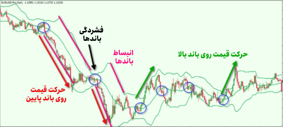 تعیین نقاط ورود و خروج در استراتژی باند بولینگر