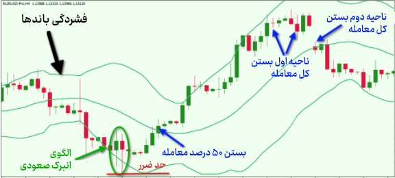 استراتژی معاملاتی باند بولینگر