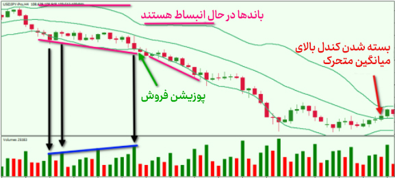 واگرایی و باند بولینگر