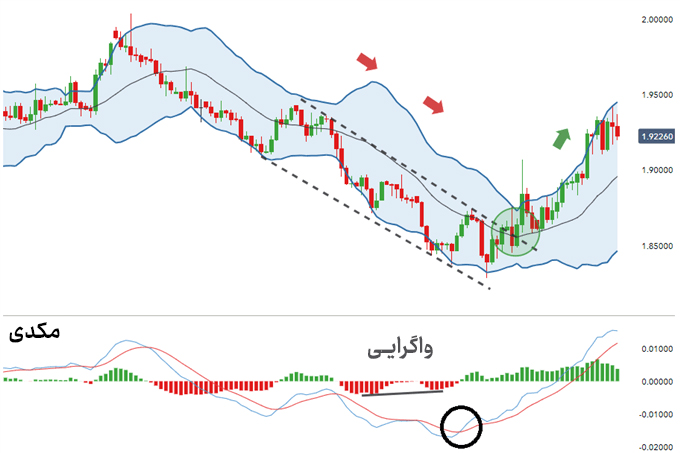 استراتژی برگشت به میانه باند بولینگر