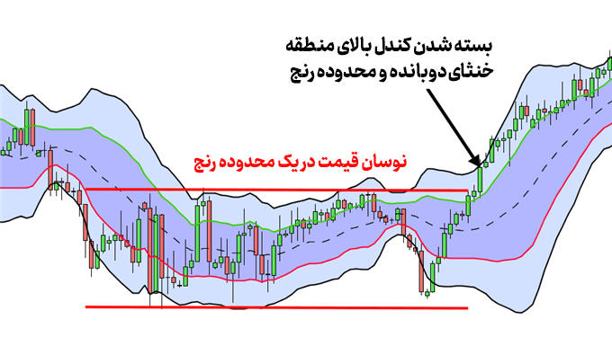 معامله بر اساس دو باند بولینگر