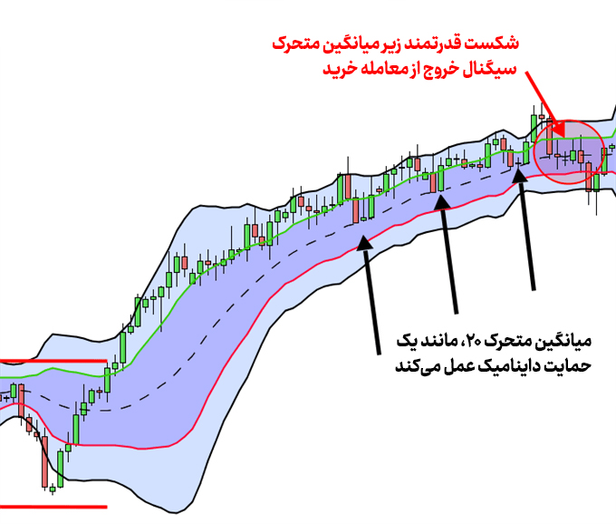 شکست زیر میانگین متحرک در باند بولینگر