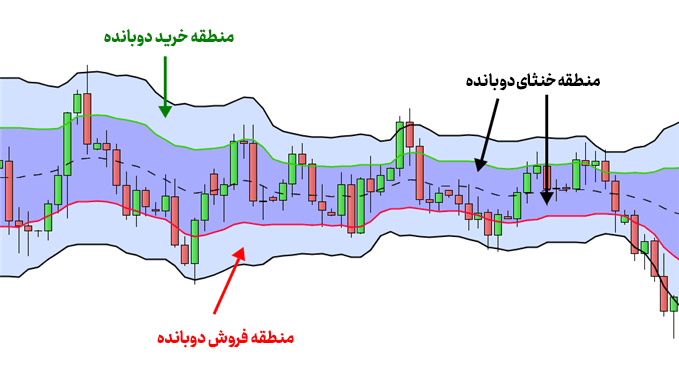 استراتژی دوباند بولینگر