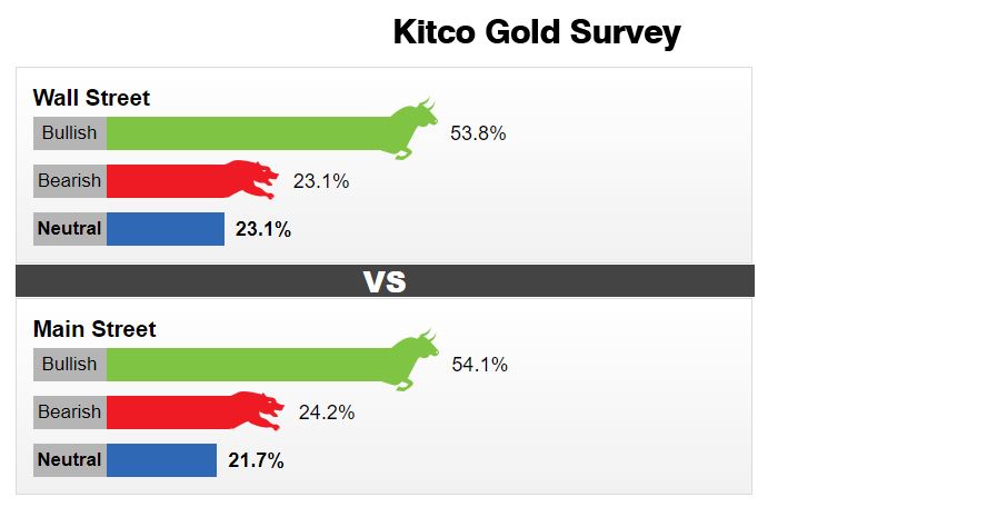 تحلیل طلا در هفته اول جولای: نظرسنجی هفتگی سایت کیتکو (Kitco Gold)