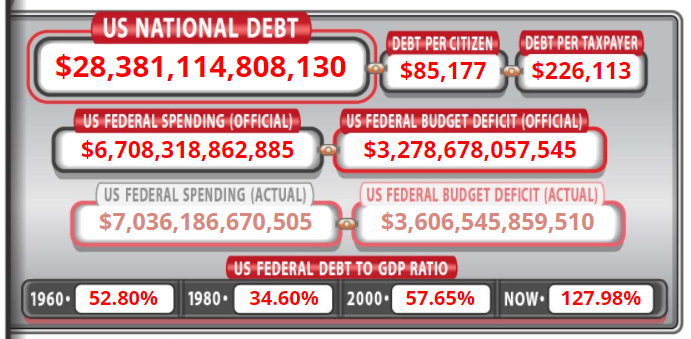 بدهی ملی آمریکا در سال 2021 چقدر است؟