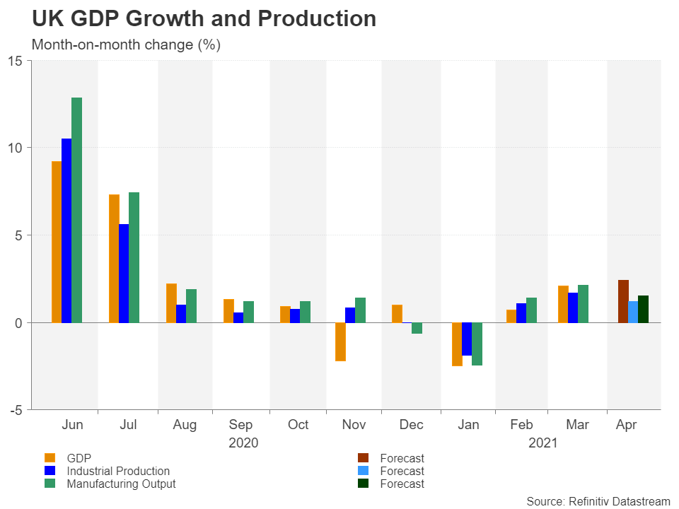 نرخ رشد تولید ناخالص داخلی و نرخ رشد تولیدات انگلستان