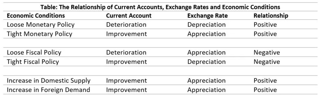 رابطه بین شرایط مختلف اقتصادی و ارتباط آن‌ها با حساب جاری و نرخ ارز