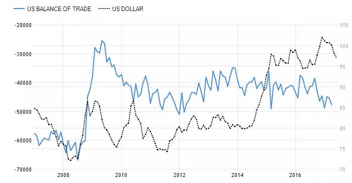 نمودار رابطه تراز تجاری آمریکا با دلار
