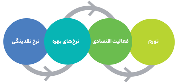 ابزار کنترل تورم فدرال رزرو