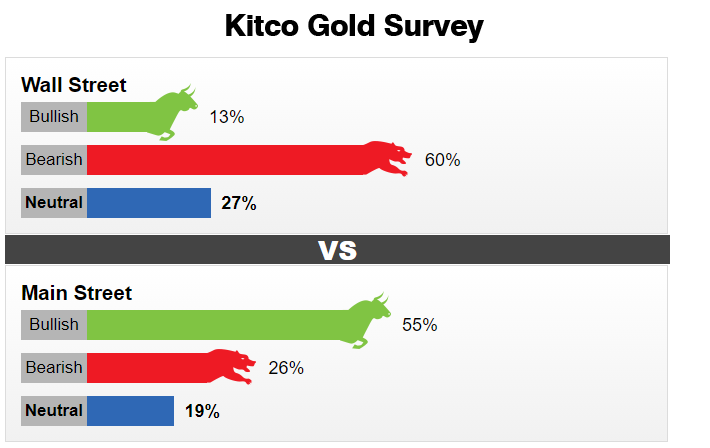 نظرسنجی کیتکو درباره طلا در هفته آخر جولای (4 تا 8 مرداد): خرس‌های وال استریت به دنبال کاهش قیمت طلا هستند