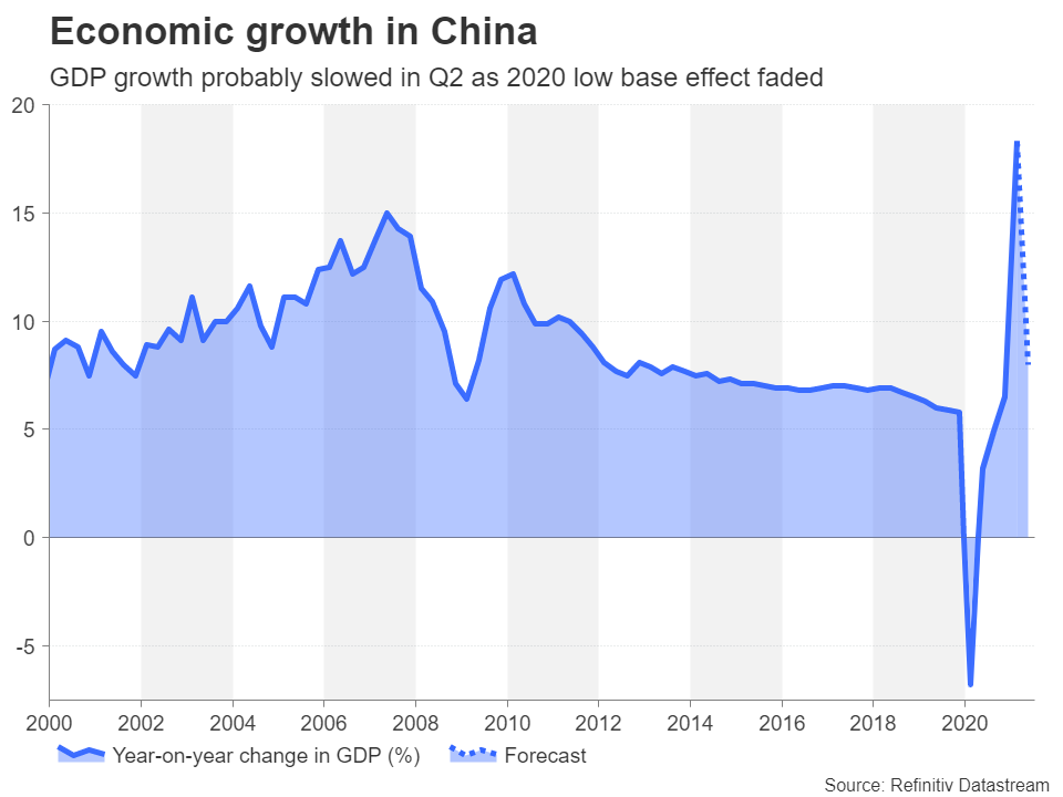 نرخ رشد سالانه تولید ناخالص چین