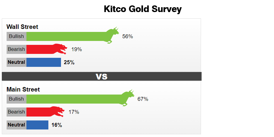 نظرسنجی کیتکو درباره طلا در هفته چهارم جولای (28 تیر تا 1 مرداد): نگاه وال استریت به 1850 دلار با افزایش تهدید تورم
