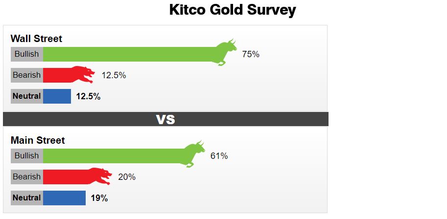 نظرسنجی کیتکو درباره طلا در هفته سوم جولای (21 تا 25 تیر): بازگشت امیدها به طلا با دستیابی به بالای 1800