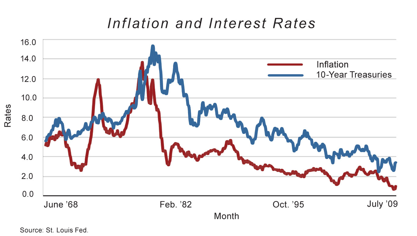 رابطه بین اوراق قرضه، نرخ تورم و نرخ بهره چگونه است؟