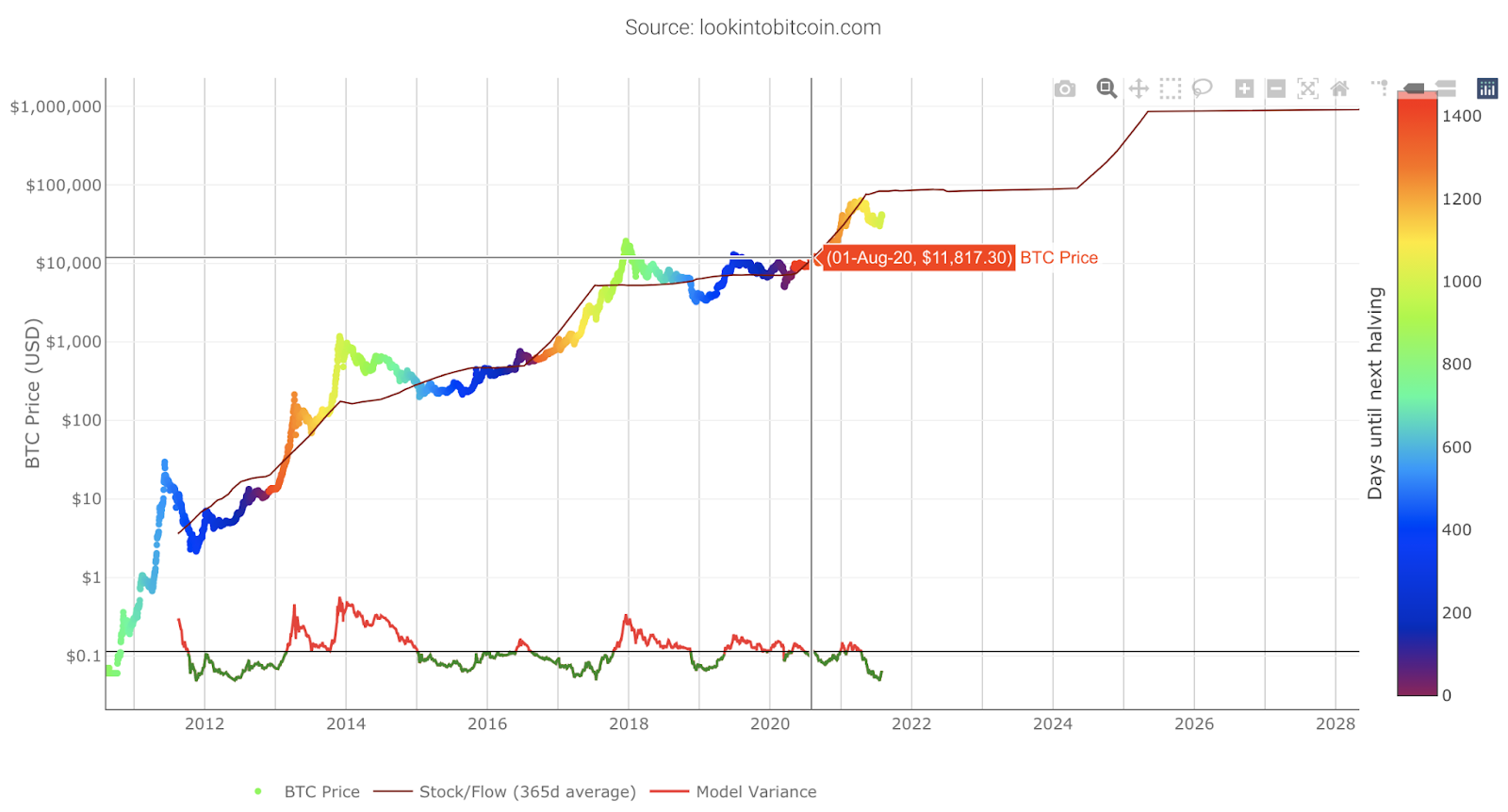 تاریخچه انواع مدل تحلیل قیمت بیت کوین: S2F، متکالف، رشد لگاریتمی و ابرموج
