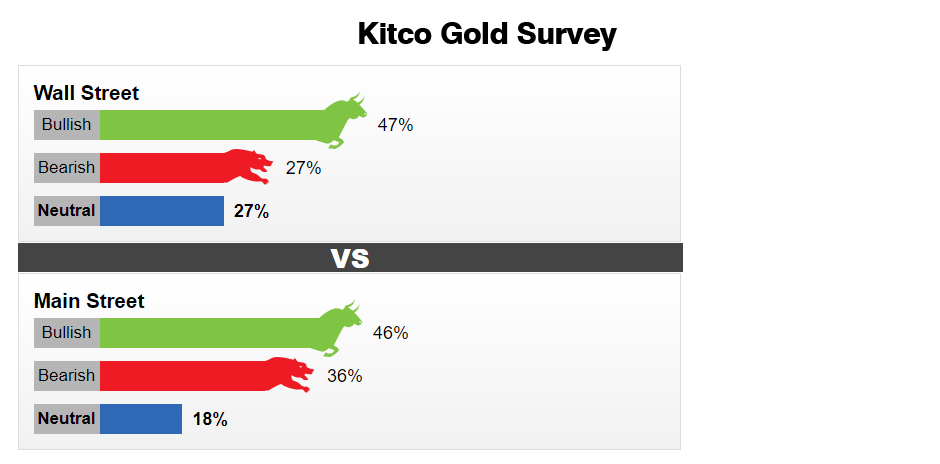 نظرسنجی کیتکو درباره اونس طلا در هفته 1 تا 5 شهریور: آیا طلا سقف 1800 را می‌شکند؟