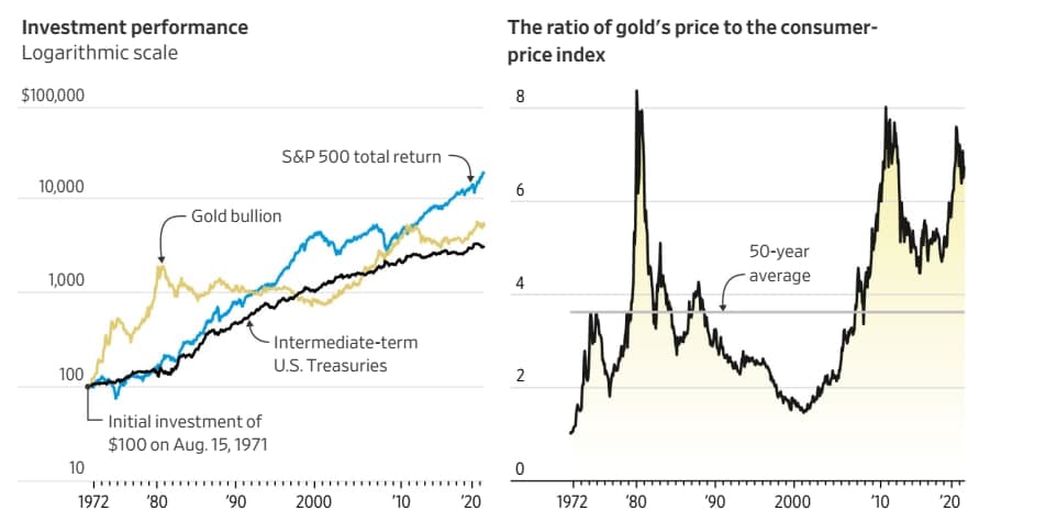 طلا به عنوان ابزار پوشش تورم: از 50 سال تغییرات قیمت طلا چه می‌توان آموخت؟