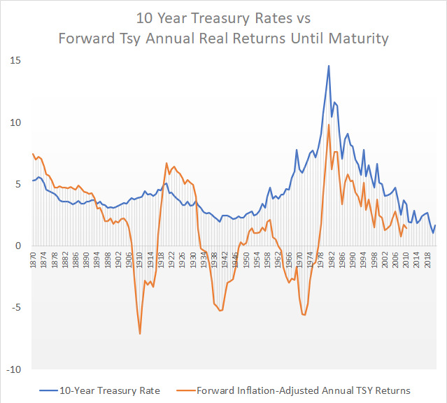 همه چیز درباره اوراق مصون از تورم (TIPS) یا Treasury Inflation Protected Securities