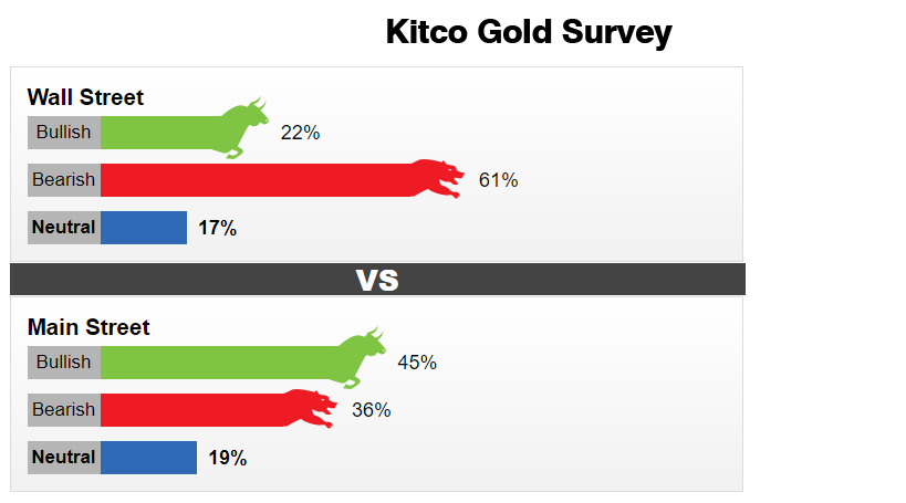 نظرسنجی کیتکو درباره اونس طلا در هفته 5 تا 9 مهر: طلا در خطر سقوط بیشتر